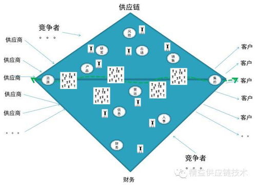 供应链是企业管理的地平线