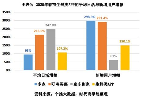 聚焦战 疫 生鲜电商行业报告 新用户暴涨1.5倍,供应链管理成制胜关键